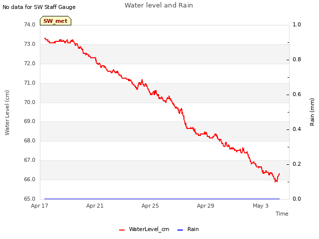 Explore the graph:Water level and Rain in a new window