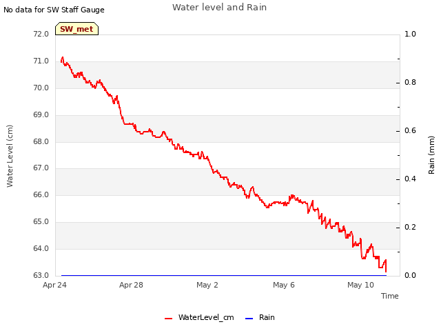 Explore the graph:Water level and Rain in a new window