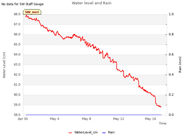 Explore the graph:Water level and Rain in a new window