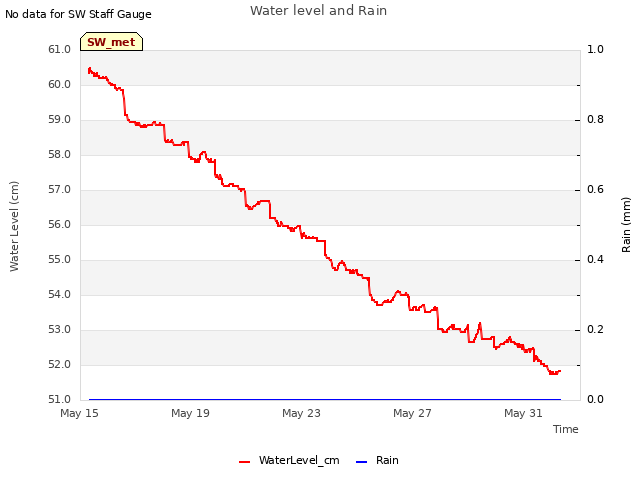 Explore the graph:Water level and Rain in a new window