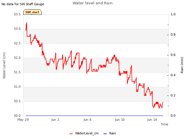 Explore the graph:Water level and Rain in a new window