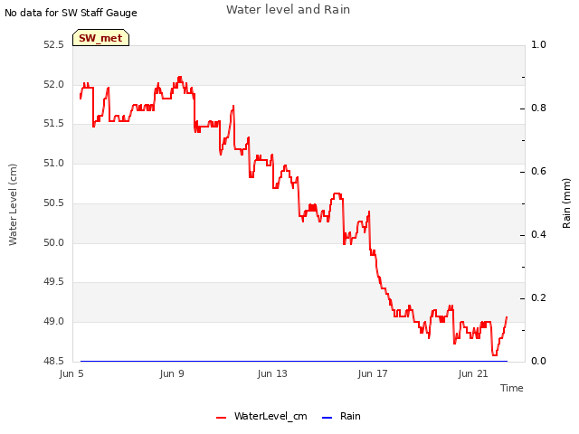 Explore the graph:Water level and Rain in a new window