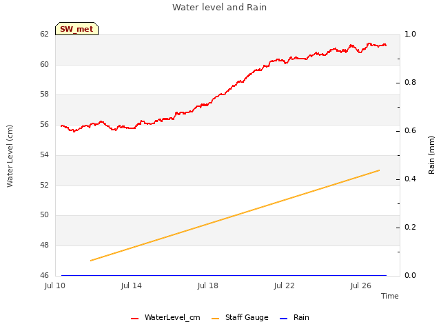 Explore the graph:Water level and Rain in a new window