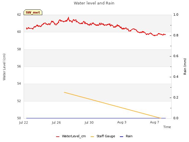 Explore the graph:Water level and Rain in a new window