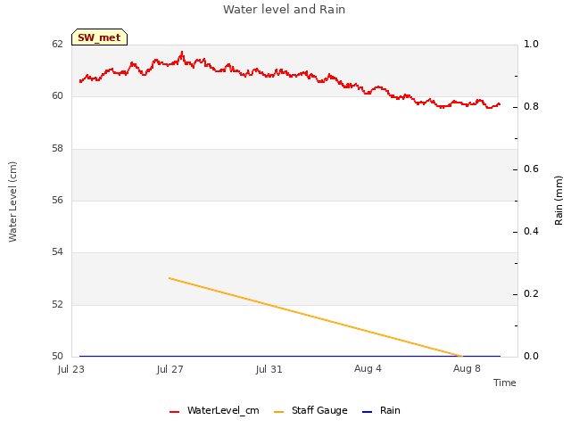 Explore the graph:Water level and Rain in a new window