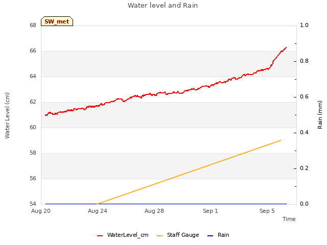 Explore the graph:Water level and Rain in a new window