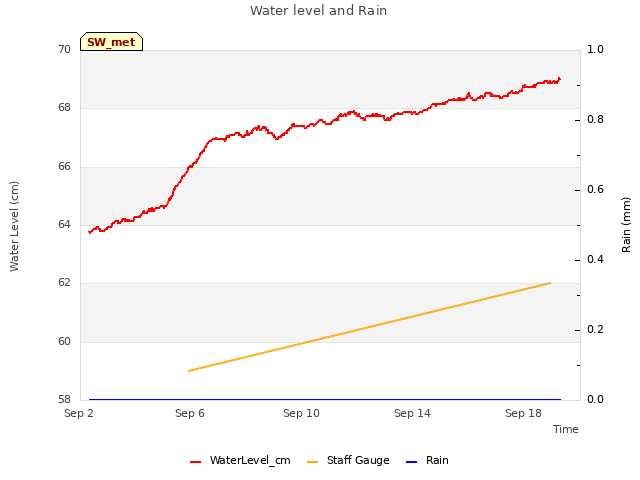 Explore the graph:Water level and Rain in a new window