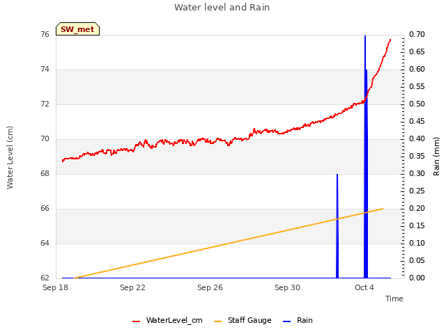 Explore the graph:Water level and Rain in a new window