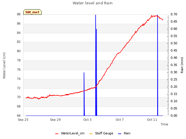 Explore the graph:Water level and Rain in a new window
