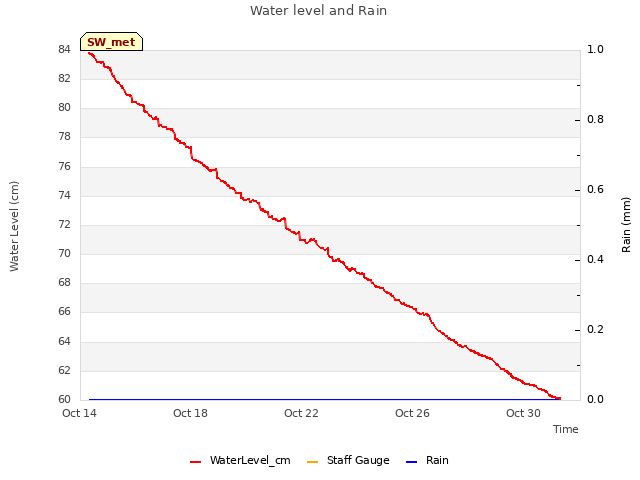 Explore the graph:Water level and Rain in a new window