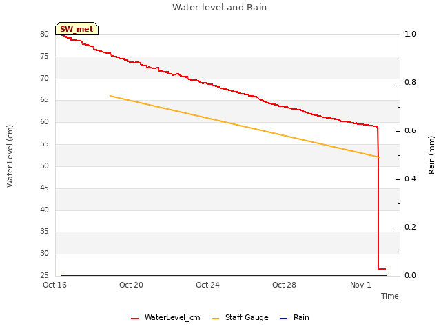 Explore the graph:Water level and Rain in a new window