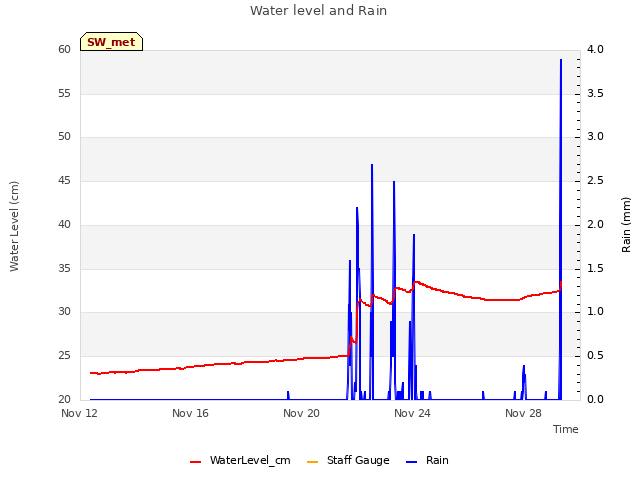 Explore the graph:Water level and Rain in a new window