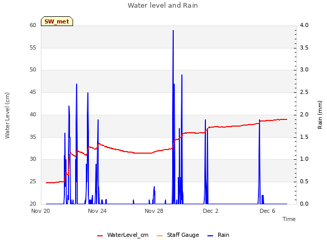 Explore the graph:Water level and Rain in a new window