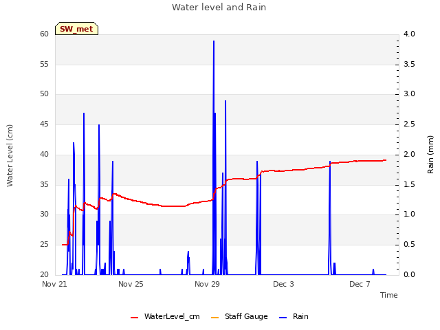 Explore the graph:Water level and Rain in a new window