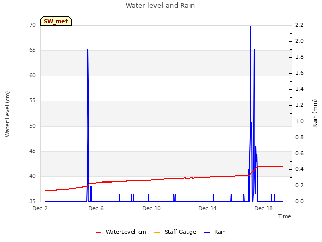 Explore the graph:Water level and Rain in a new window