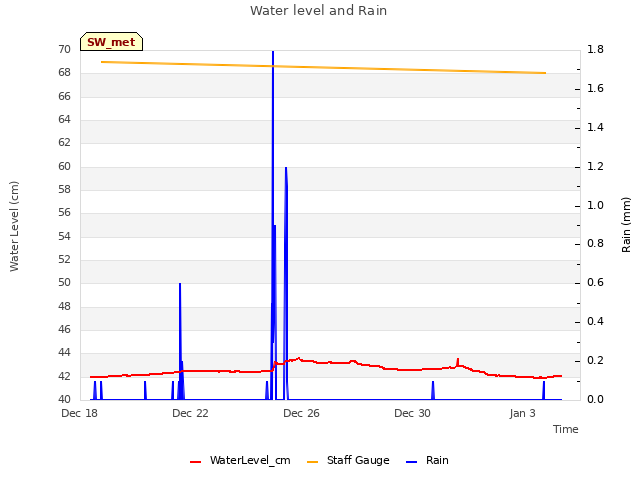 Explore the graph:Water level and Rain in a new window