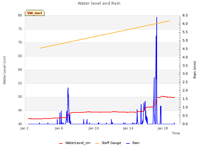 Explore the graph:Water level and Rain in a new window