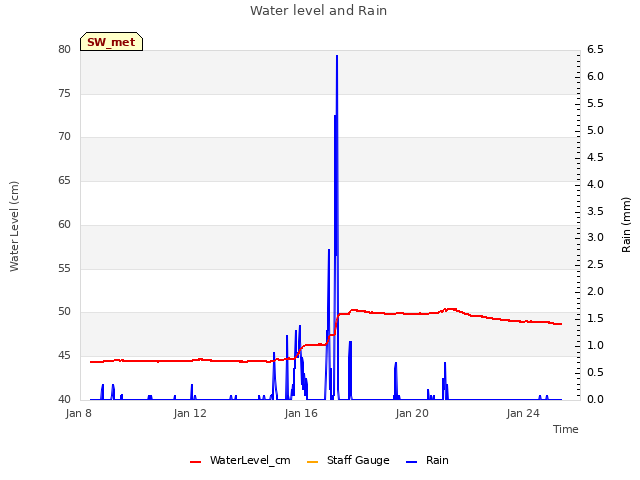 Explore the graph:Water level and Rain in a new window