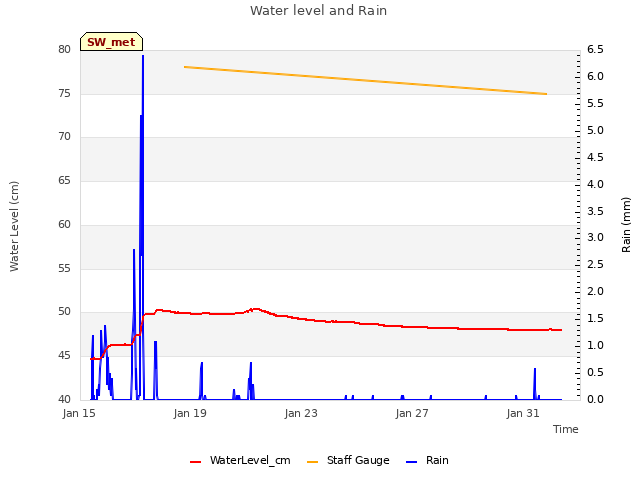 Explore the graph:Water level and Rain in a new window