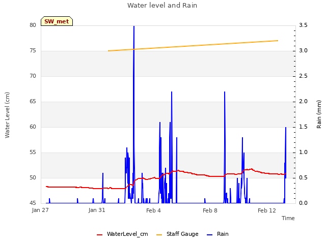 Explore the graph:Water level and Rain in a new window