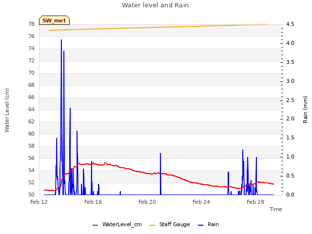 Explore the graph:Water level and Rain in a new window