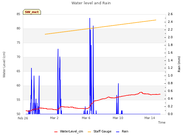 Explore the graph:Water level and Rain in a new window