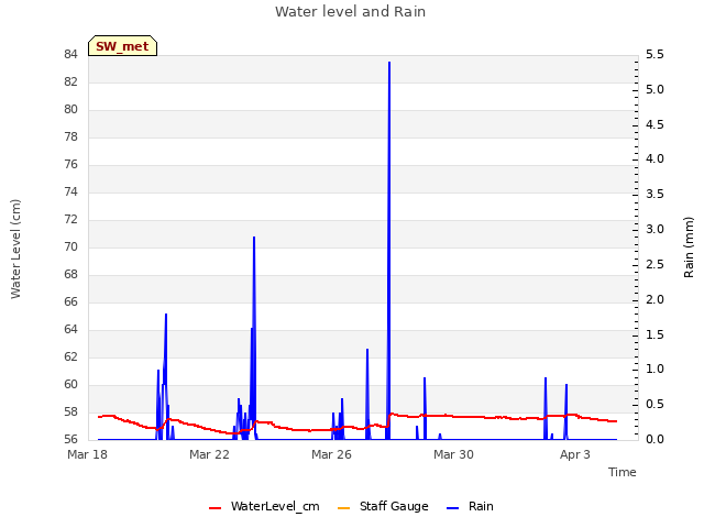 Explore the graph:Water level and Rain in a new window