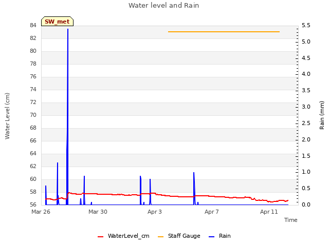 Explore the graph:Water level and Rain in a new window