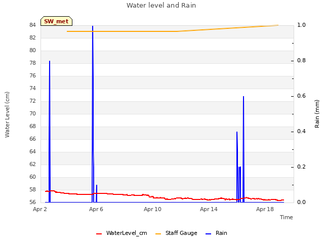 Explore the graph:Water level and Rain in a new window