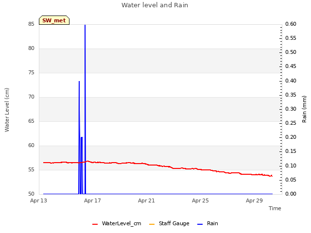 Explore the graph:Water level and Rain in a new window