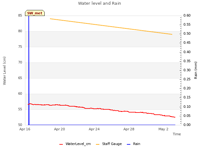 Explore the graph:Water level and Rain in a new window