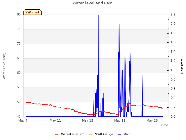 Explore the graph:Water level and Rain in a new window