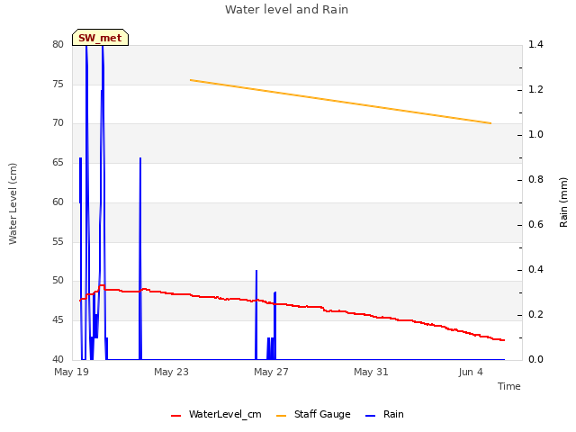 Explore the graph:Water level and Rain in a new window