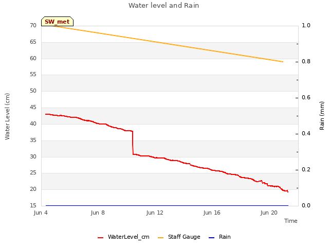 Explore the graph:Water level and Rain in a new window