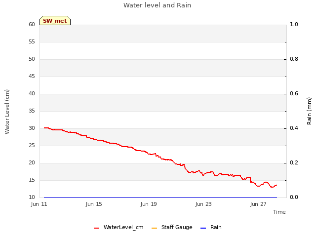 Explore the graph:Water level and Rain in a new window