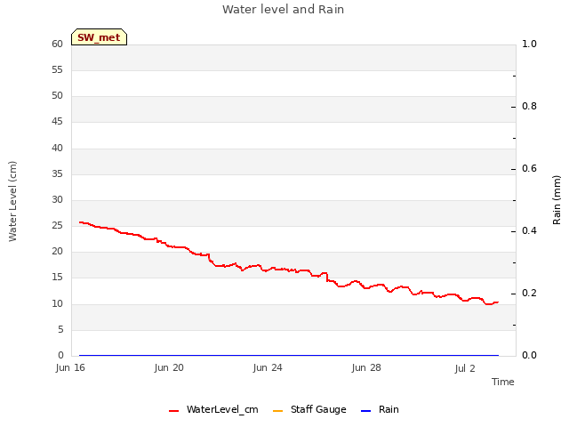 Explore the graph:Water level and Rain in a new window