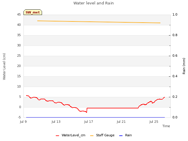 Explore the graph:Water level and Rain in a new window