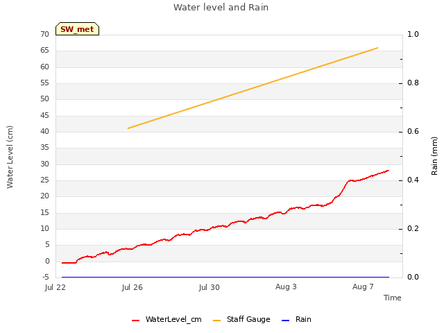 Explore the graph:Water level and Rain in a new window