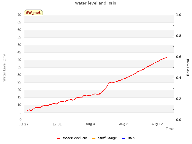 Explore the graph:Water level and Rain in a new window