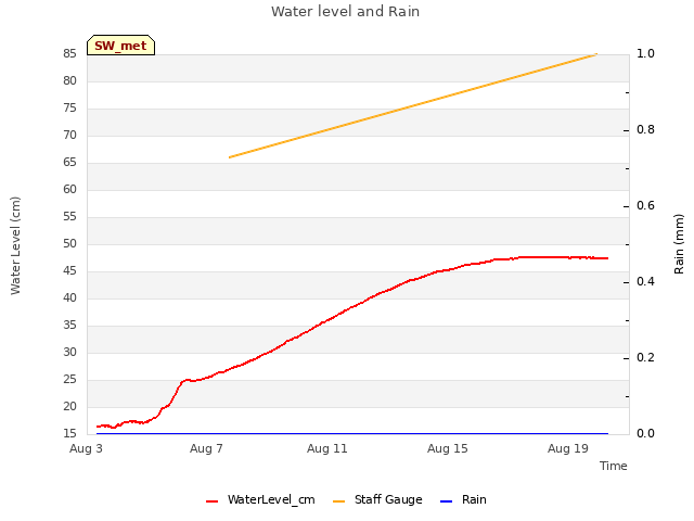 Explore the graph:Water level and Rain in a new window