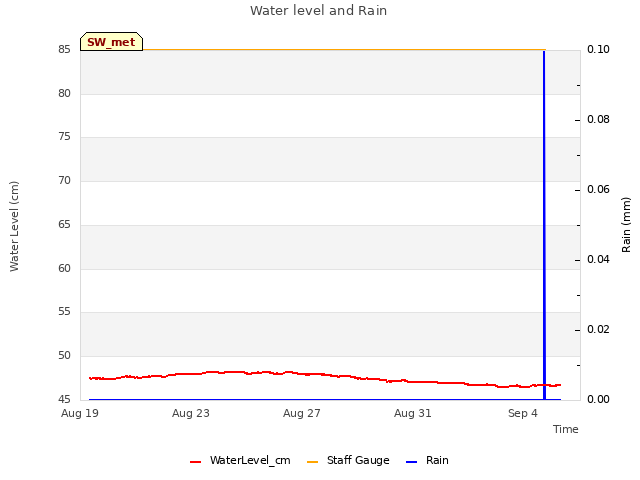 Explore the graph:Water level and Rain in a new window