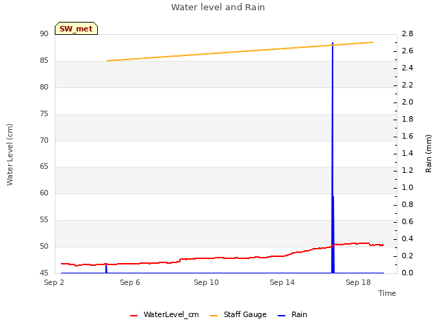 Explore the graph:Water level and Rain in a new window