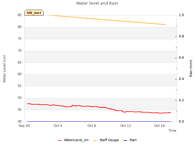 Explore the graph:Water level and Rain in a new window