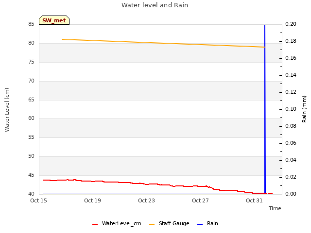 Explore the graph:Water level and Rain in a new window