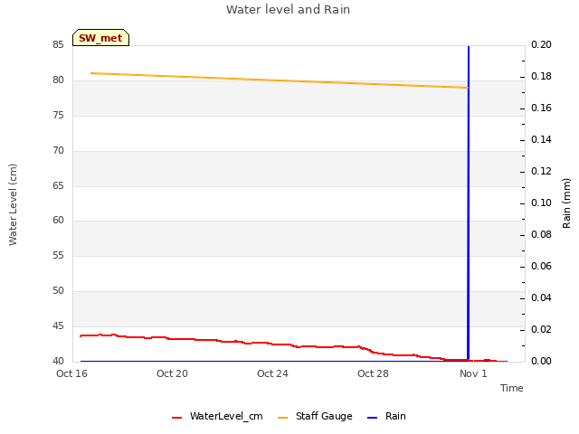 Explore the graph:Water level and Rain in a new window