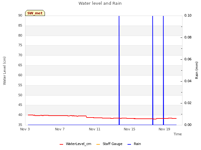 Explore the graph:Water level and Rain in a new window