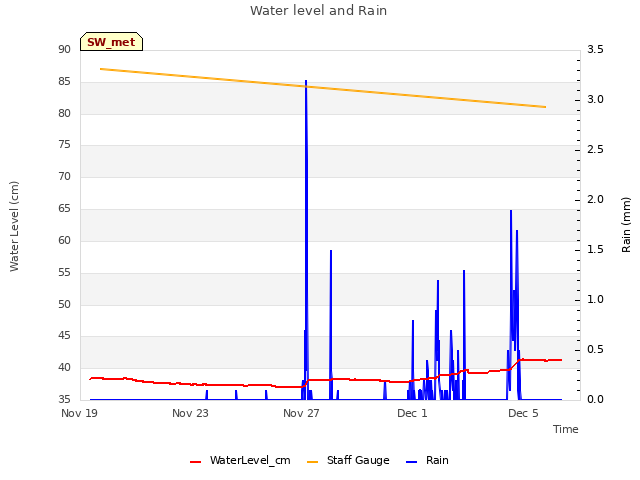 Explore the graph:Water level and Rain in a new window