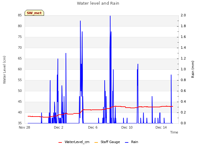 Explore the graph:Water level and Rain in a new window