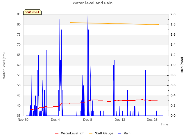 Explore the graph:Water level and Rain in a new window