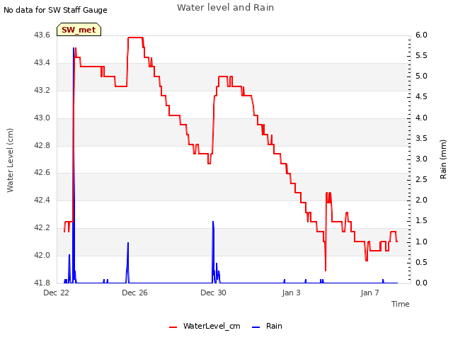 Explore the graph:Water level and Rain in a new window